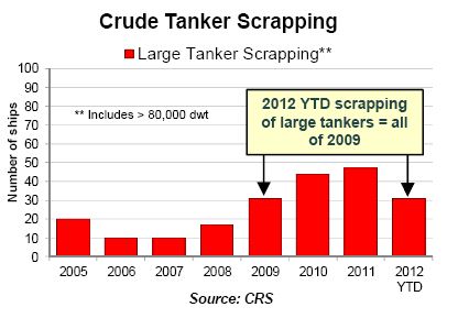 TK teekay scrap tankers