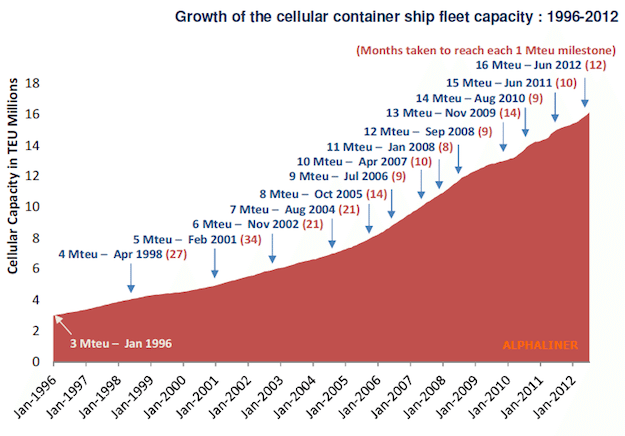 teu growth graph global teu growth graph