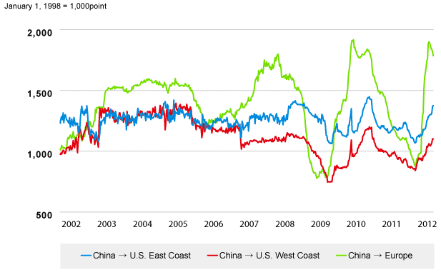 Container market freight rate index Container market freight rate index