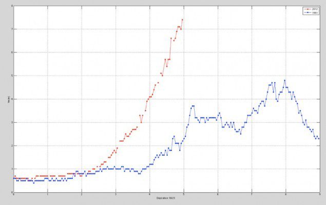 Hs2012vs1991_102912
